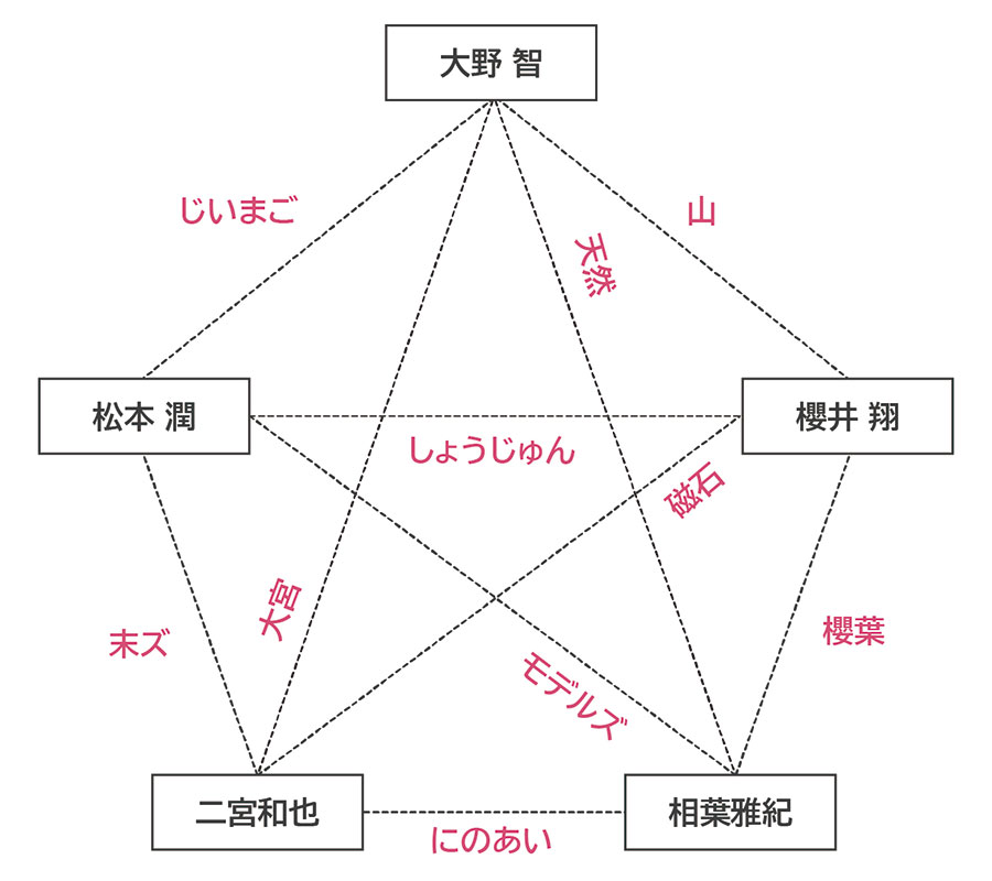 嵐 の仲良しすぎるエピソード10 5人の個性が見事にはまる奇跡 Trill トリル