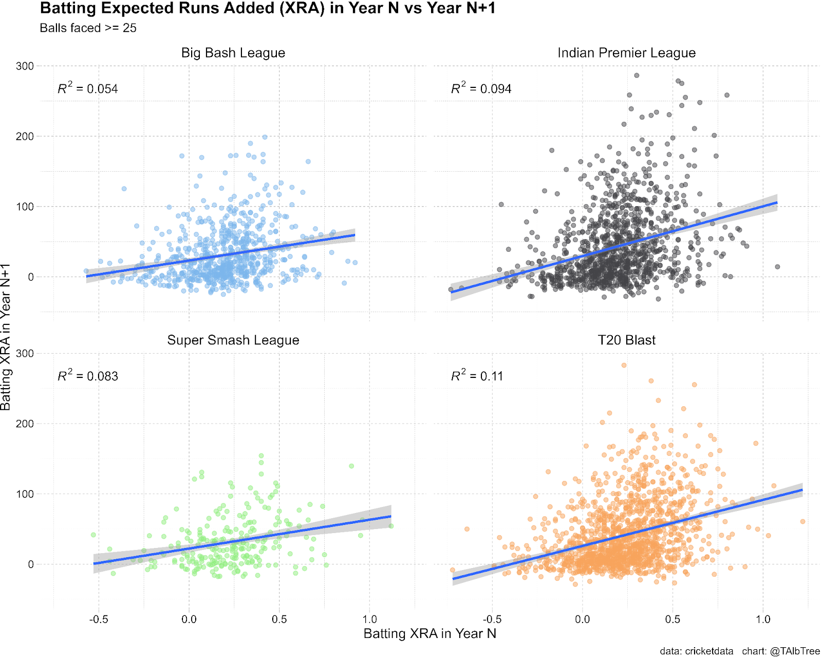 4 scatter plots of batting expected runs added in year N and Year N +1 across the four major Twenty20 competitions that have played more than one year (Big Bash, Indian Premier League, Super Smash League, T20 Blast). R squared in IPL 0.094, T20 Blast 0.11, BBL 0.05, Super Smash League 0.083