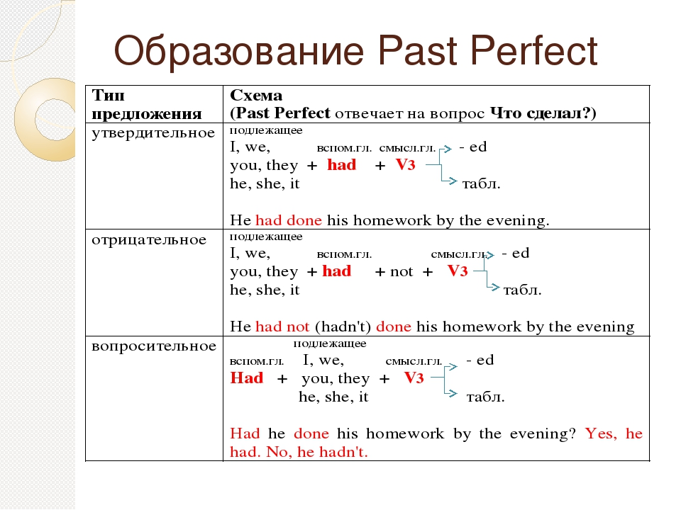 Глагол live в past perfect. Правило паст Перфект в английском. Past perfect Tense правило. Past perfect таблица образования. Past perfect построение предложений.