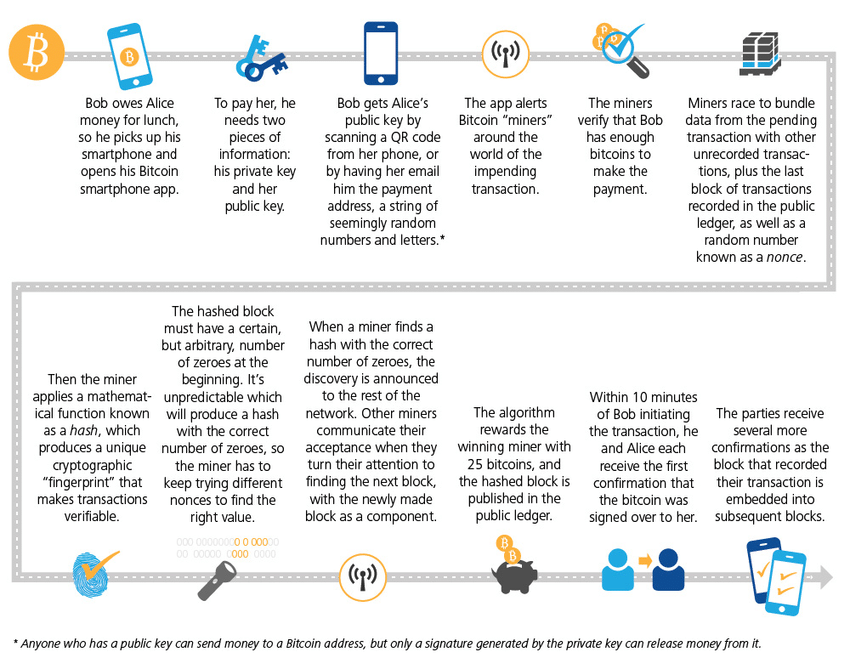 How Bitcoin works (Wan & Hoblitzell, 2014a).