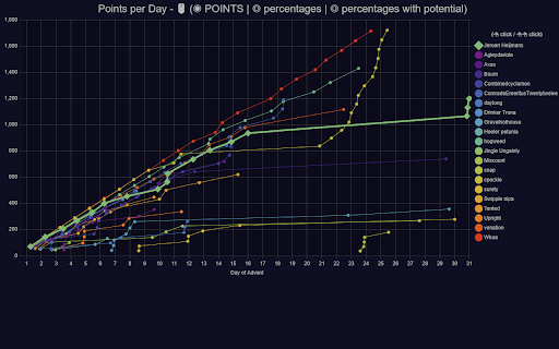 Advent of Code Charts