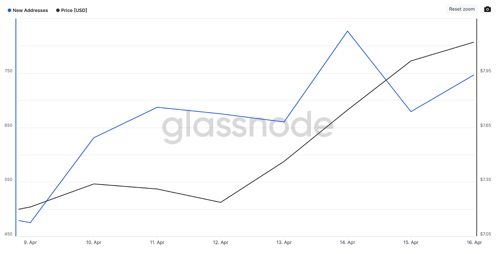 Chainlink (LINK) Preço vs. Crescimento da rede. Abril de 2023.