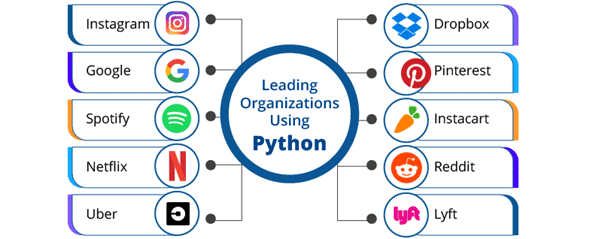 Leading-Organizations-That-Use-Python