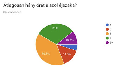 Hizlal a kevés alvás! De hogyan?