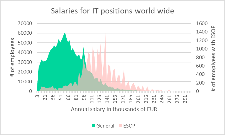 salaries for ESOP