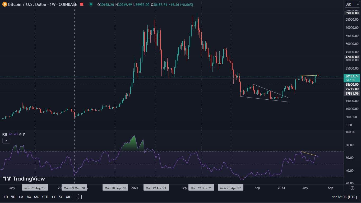 Bitcoin na wykresie tygodniowym