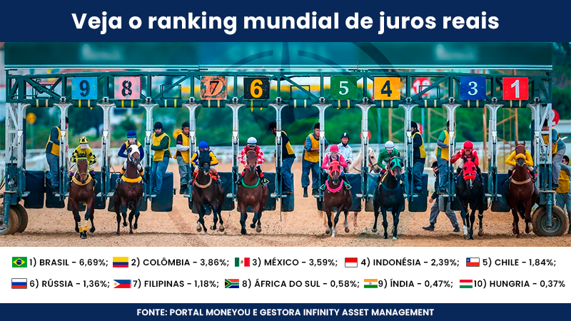 Ranking mundial de juros reais. 1º Brasil; 2º Colômbia; 3º México; 4º Indonésia; 5º Chile; 6º Rússia; 7º Filipinas; 8º África do Sul; 9º Índia e 10º Hungria.