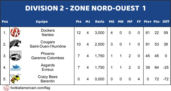 Classement Groupe 1 Zone Nord-Ouest