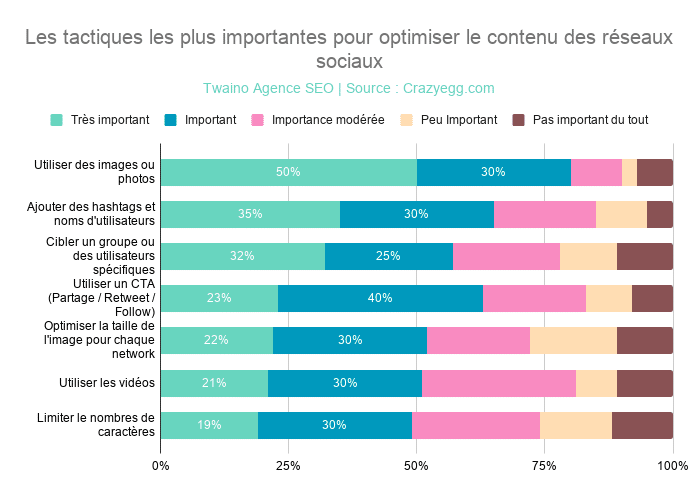 Les tactiques les plus importantes pour optimiser le contenu des réseaux sociaux