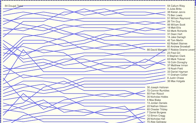 East League Lap Positions