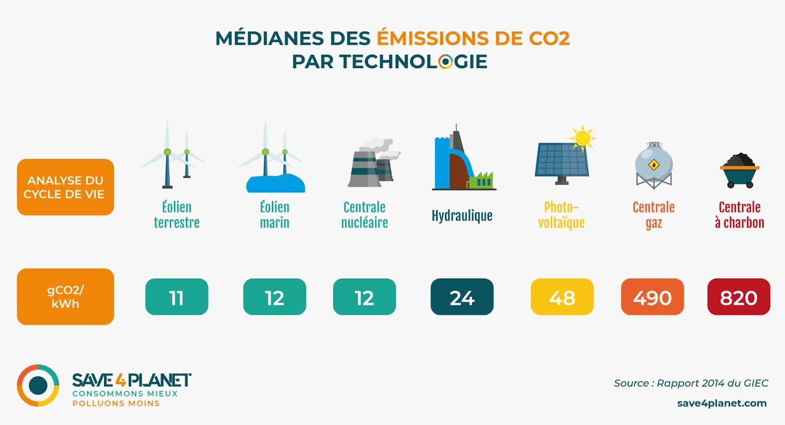 image emission CO2 par energie infographie