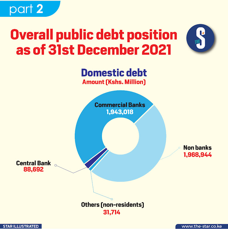 Overall public debt position as of 31st December 2021