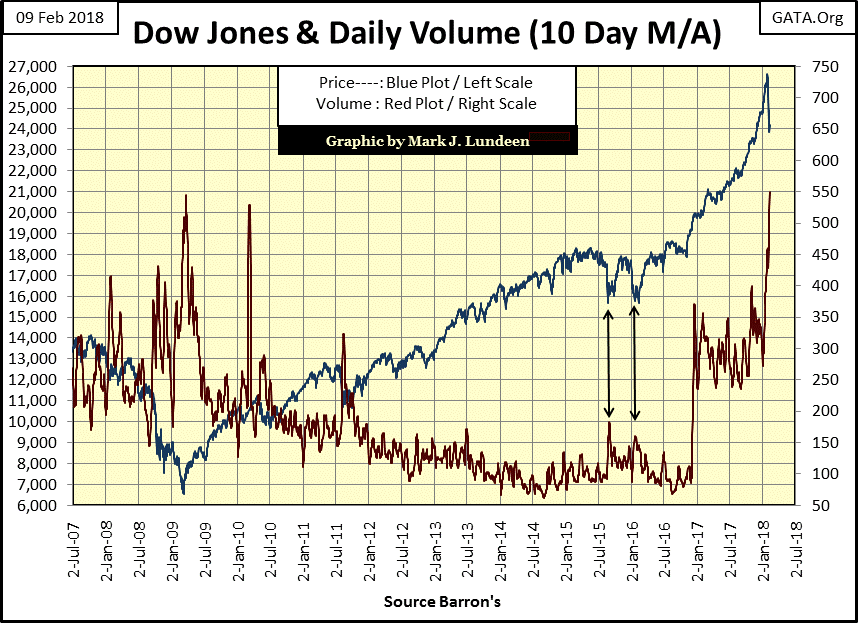 C:\Users\Owner\Documents\Financial Data Excel\Bear Market Race\Long Term Market Trends\Wk 535\Chart #6   Dow Jones & Volume 2007-2018.gif