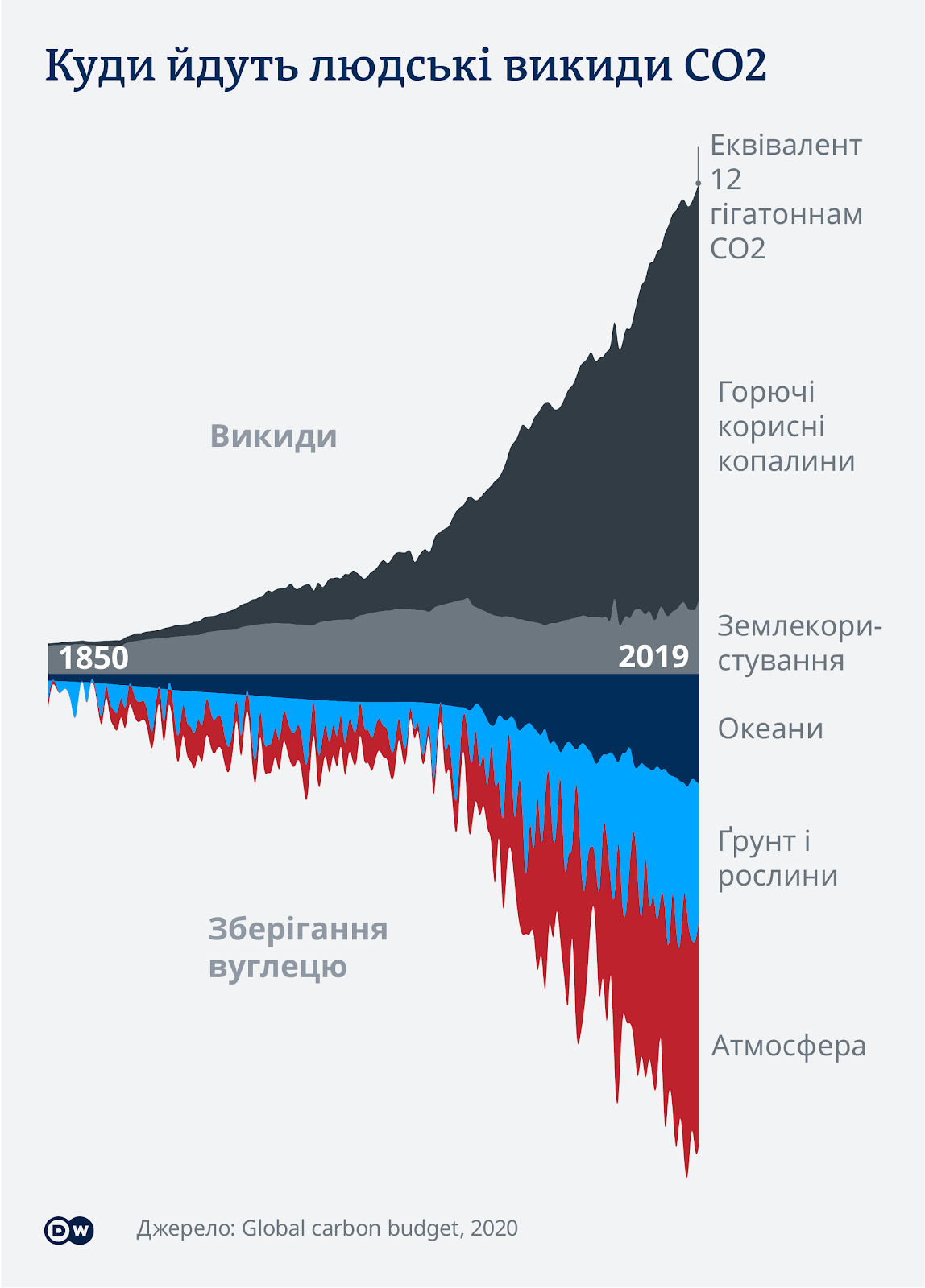 Куди йдуть людські викиди CO2: інфографіка