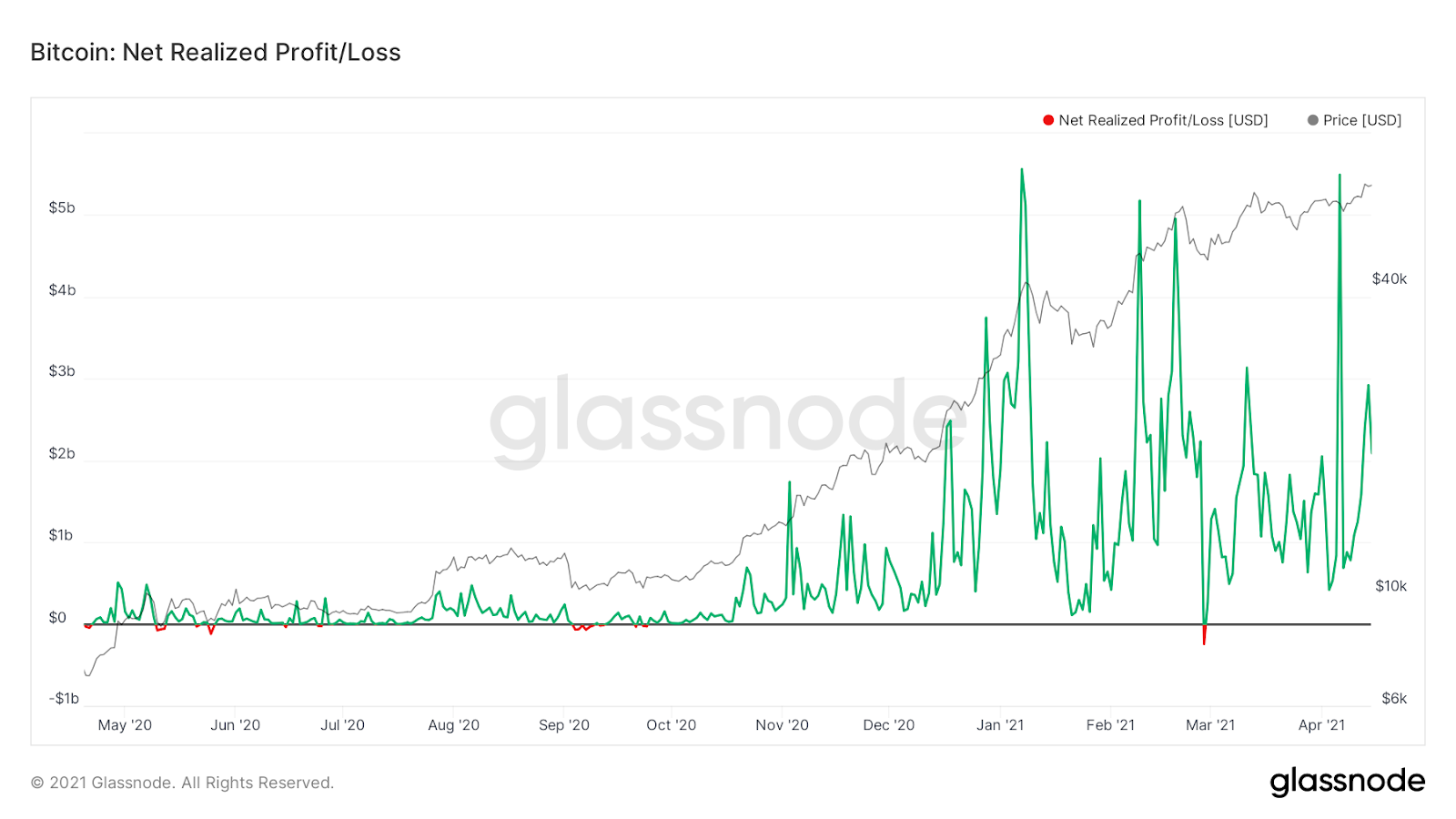 Bitcoin Realized profit/Loss on-chain 2