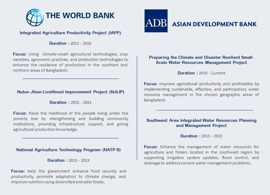 Overview of Development Institution Projects_LightCastle Partners-Agricultural-Productivity-bangladesh