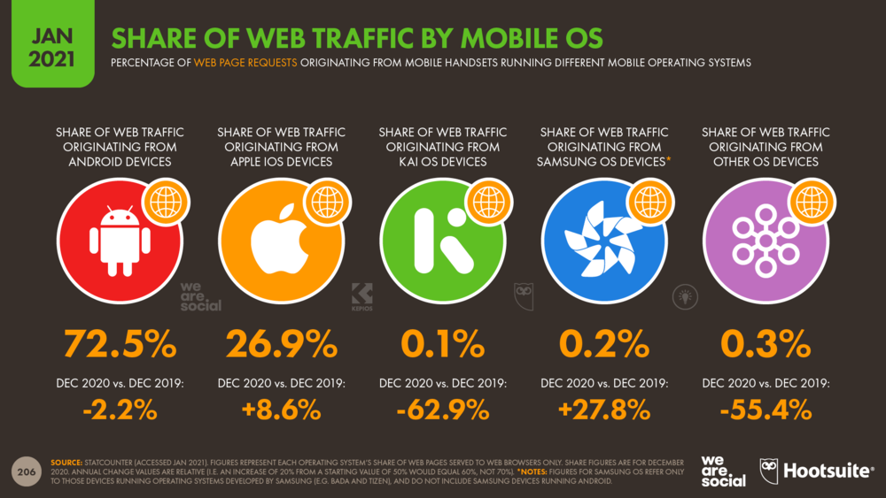 Share of Global Web Traffic by Mobile OS January 2021 DataReportal