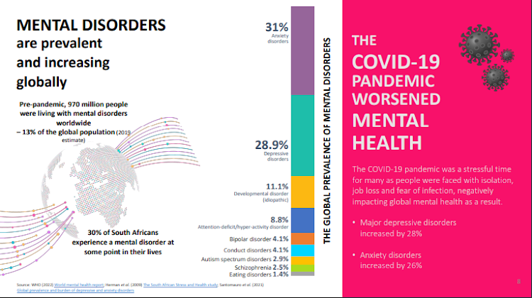 Roughly one in 10 South Africans suffer from depression, which increased during the Covid-19 pandemic.