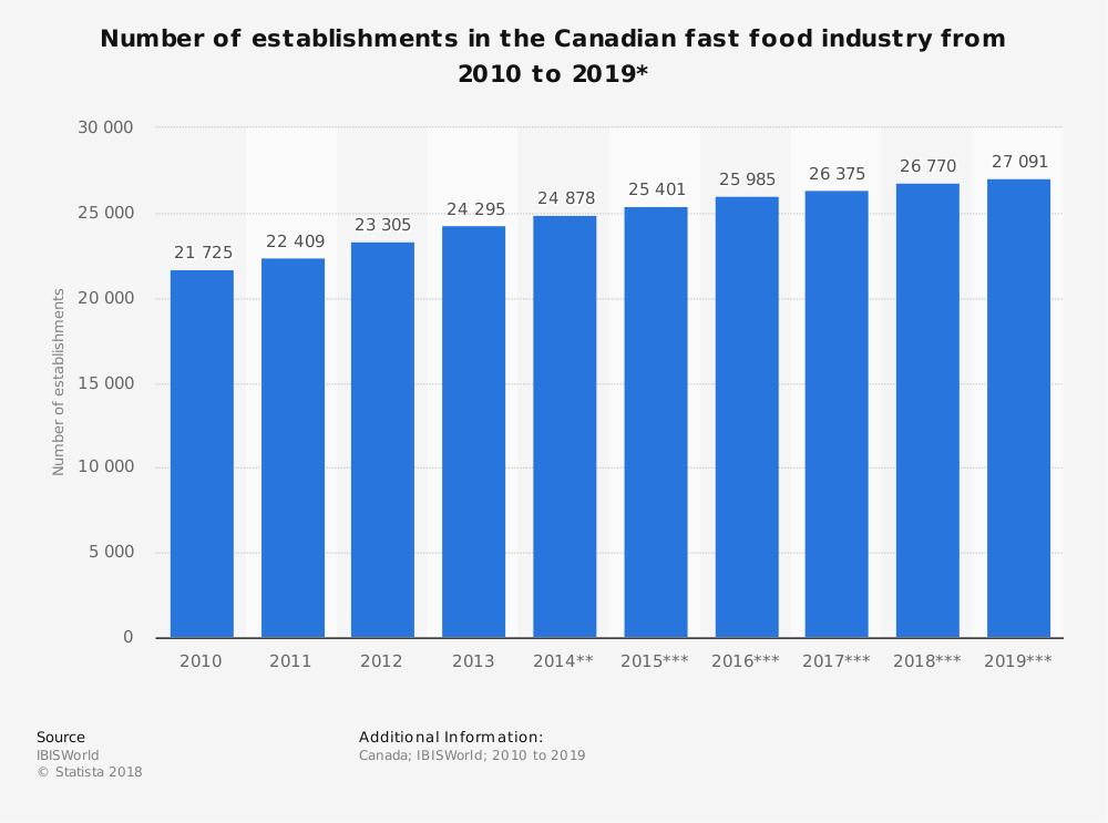 Statistik Industri Makanan Cepat Saji Kanada