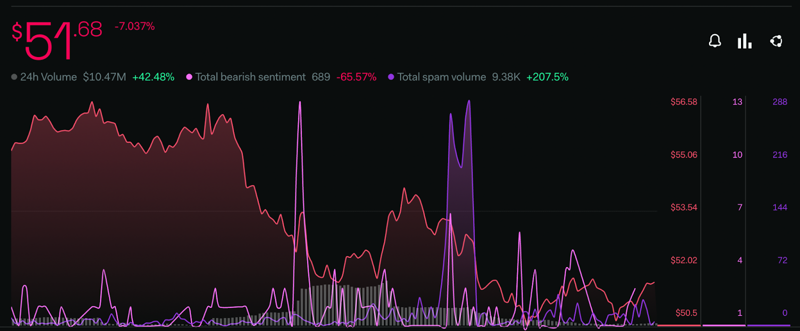 GMX Price Analysis: Will GMX Price Return to the Bulls?