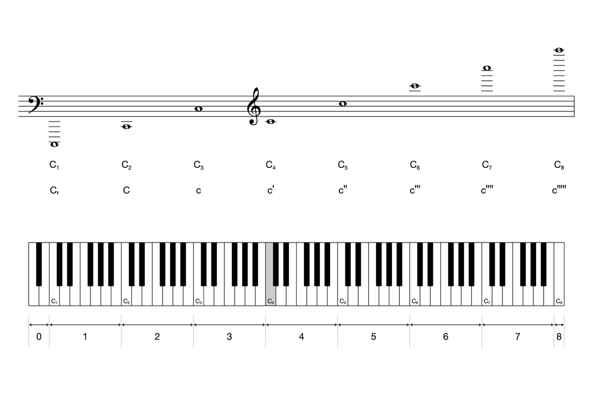 Ноты большой октавы. Helmholtz Pitch notation. Клавиатура 2 октавы в высоком разрешении. Piano Keyboard with Notes and Octaves. Pianoforte of 7 Octaves.