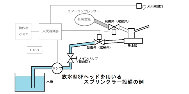 放水型スプリンクラー設備の例