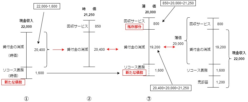 貸付金の譲渡のフロー