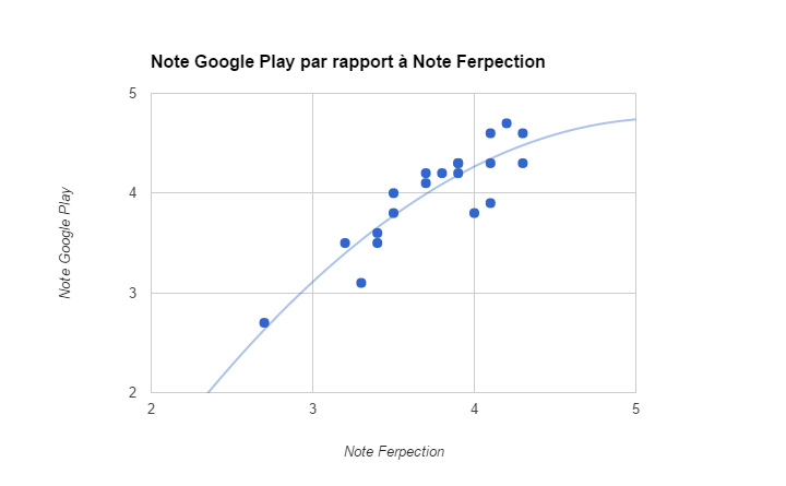 Corrélation entre note utilisateurs et notes sur Google Play