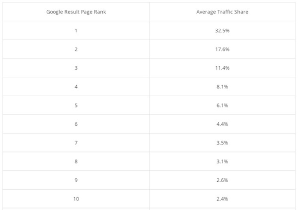 Average traffic share of top 10 google results in Chitika's study
