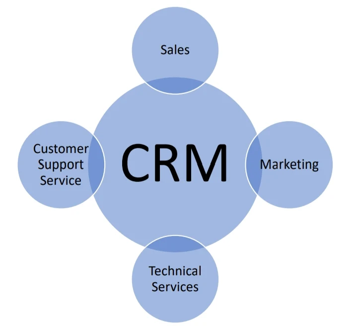 Q. What is. Customer Relationship Management (CRM)?