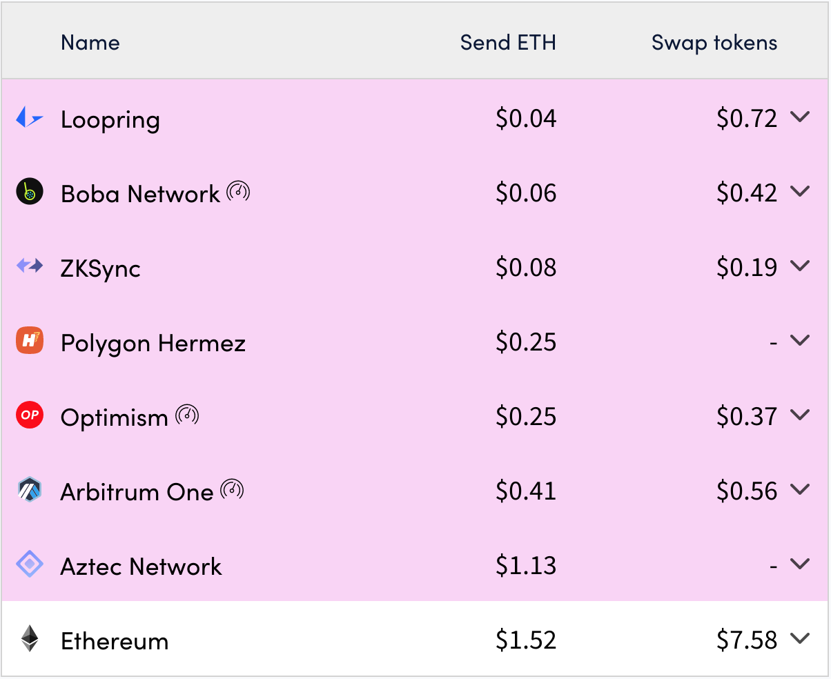 Comparaison des frais entre Ethereum et les L2 