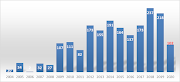 Major service delivery protests by year (2004 –2020).