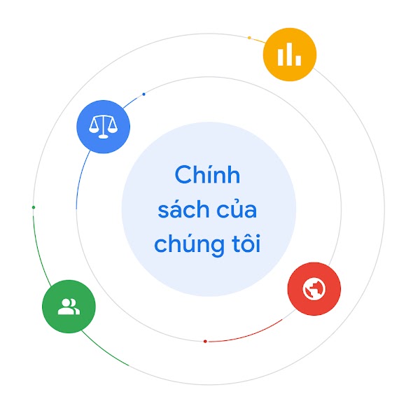 Nội dung "Các chính sách của chúng tôi" được đặt giữa nhiều biểu tượng để thể hiện sự ảnh hưởng của dữ liệu, luật pháp, ý kiến chuyên gia và sự kiện trên thế giới đối với quá trình phát triển chính sách.