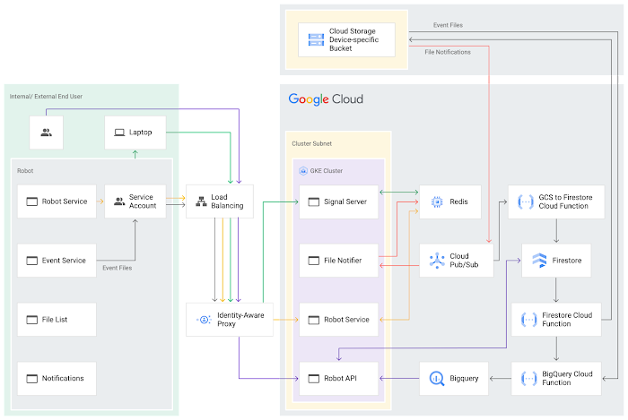 Brain OS Architecture