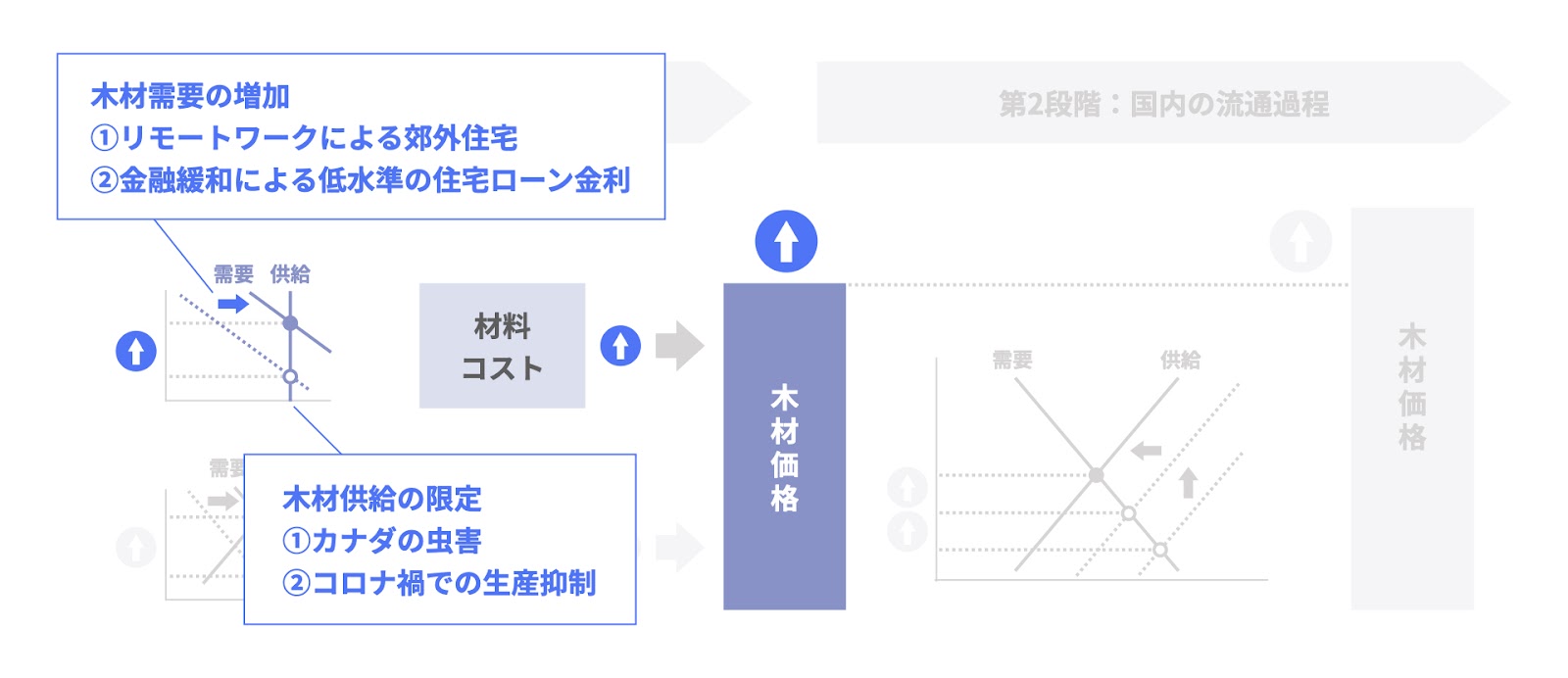 木材価格の上昇要因①　材料コストの上昇