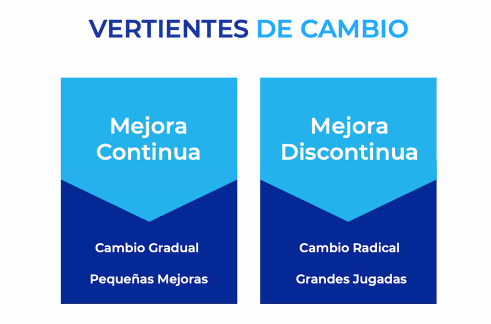 Vertientes de Cambio: Mejora Discontinua