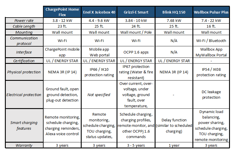 Comparison of the Best EV Chargers for 2023 - tab 1