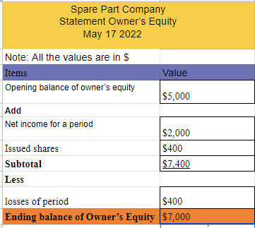 Statement of changes in equity 