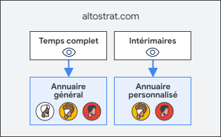 Exemple de visibilité de l'utilisateur pour un annuaire personnalisé.