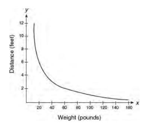 Graphs and Tables