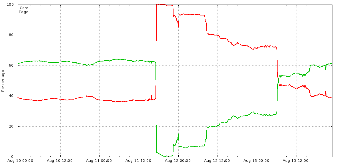 core-vs-edge-qps-breakdown