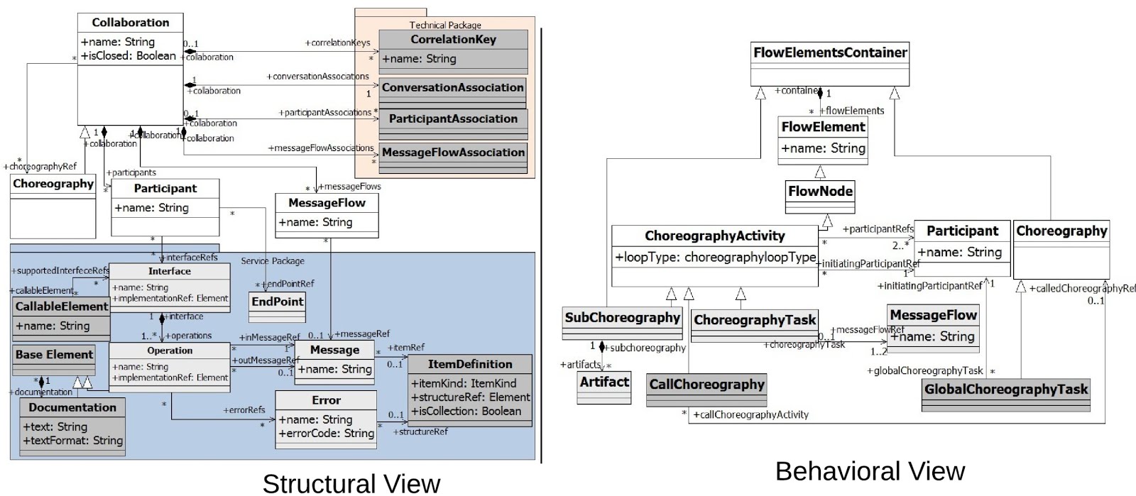 Technical Level - Structural and Behavioral View