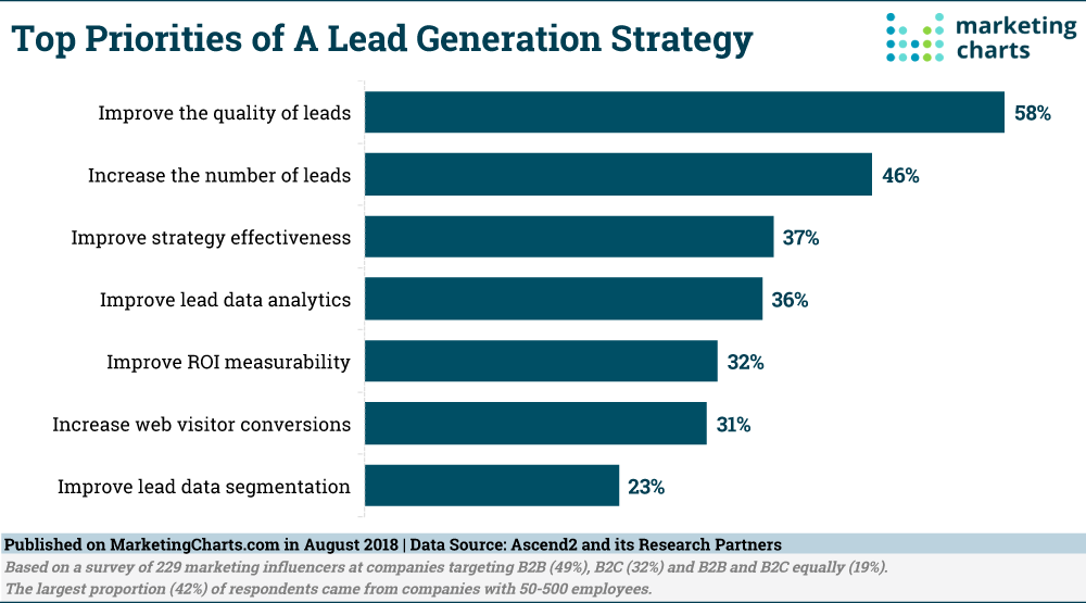 Nearly 60% of marketers rate improving lead quality the top priority for their lead generation strategies, something free lead generation often directly undermines.