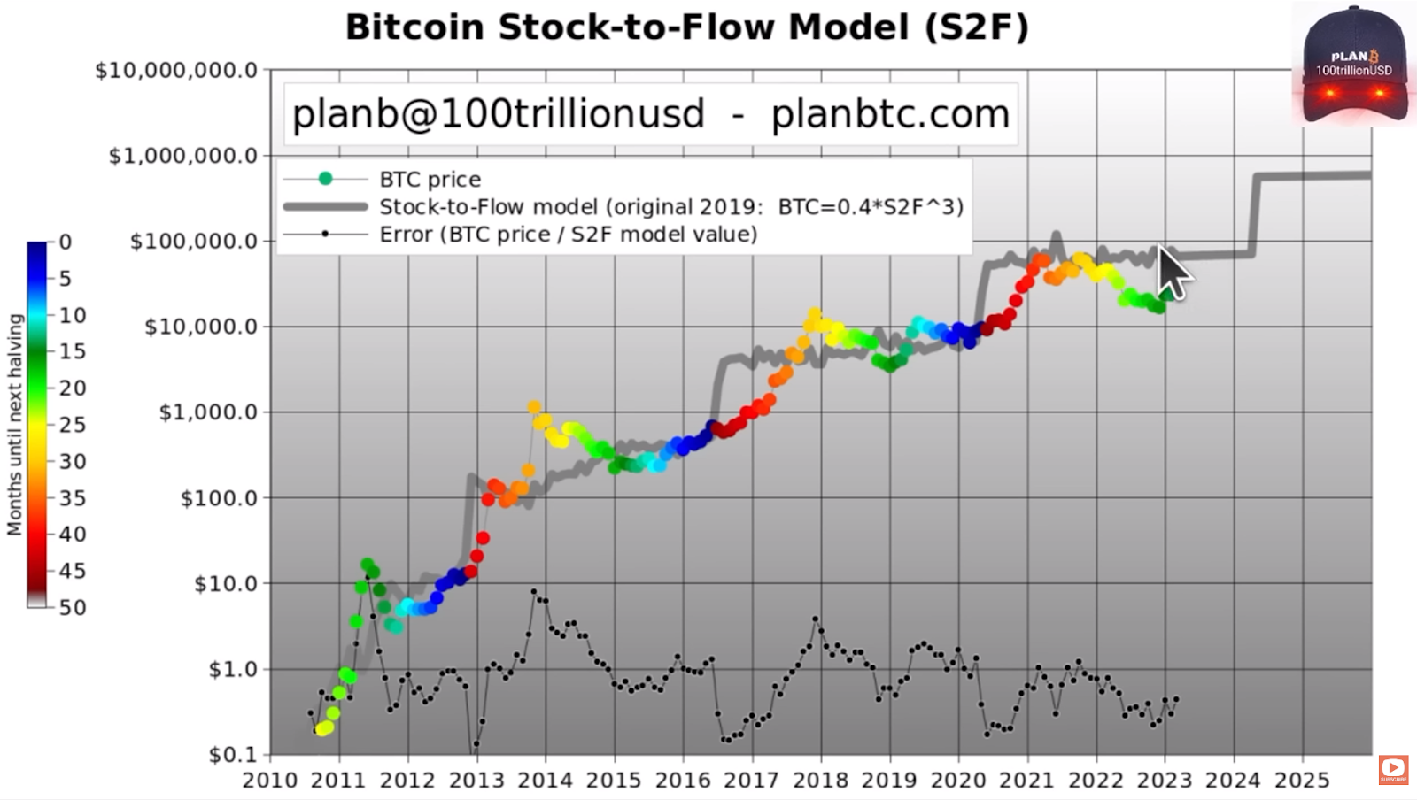 Stock to Flow erklärt