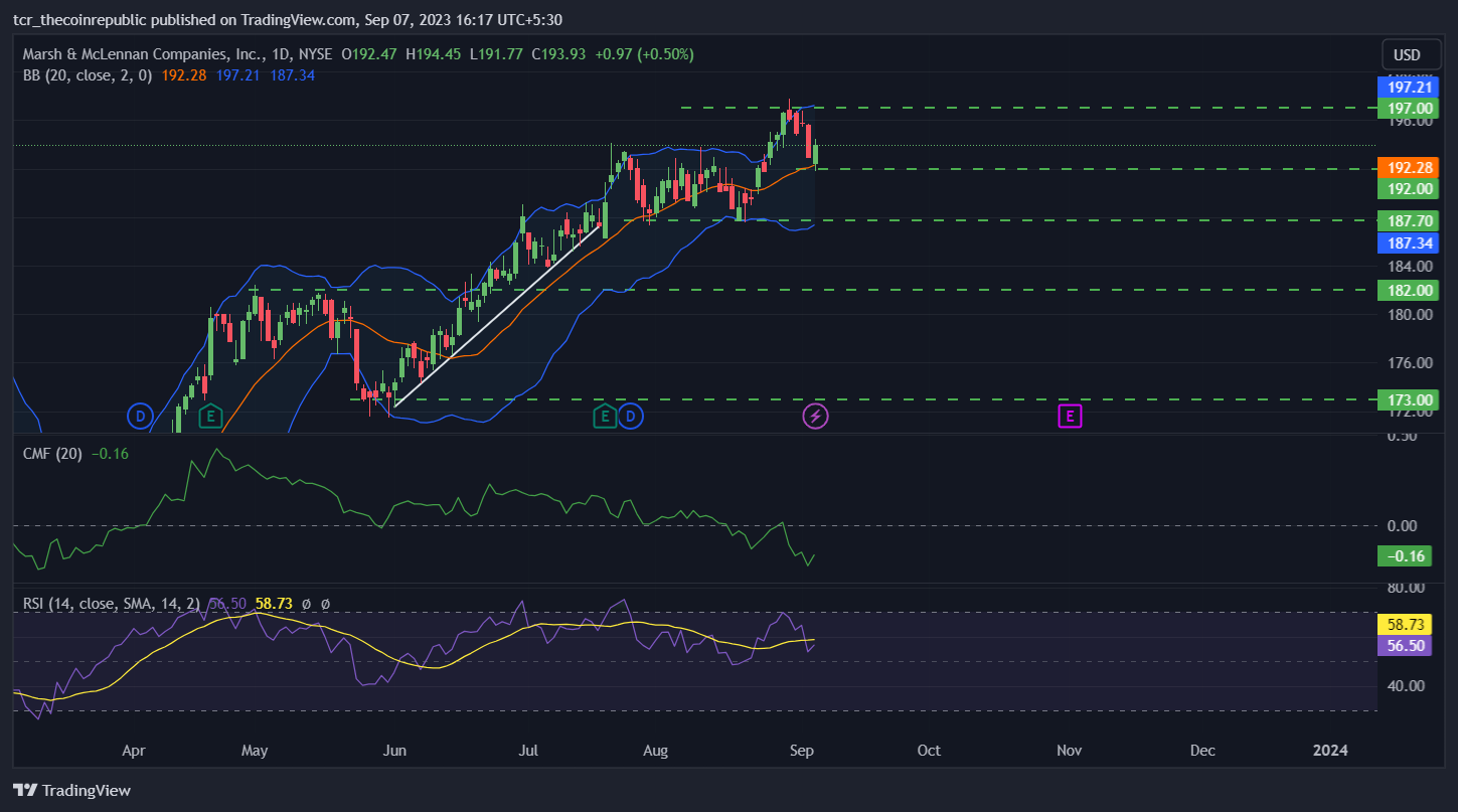 Marsh & McLennan Companies (MMC) Stock: Is $200 Next Stop?