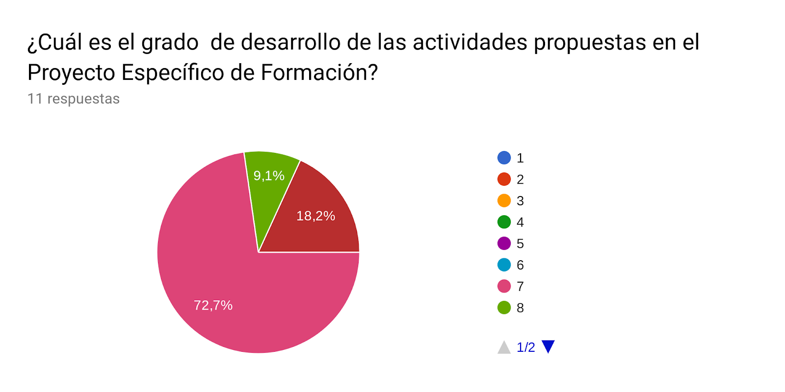 Gráfico de respuestas de formularios. Título de la pregunta: ¿Cuál es el grado de desarrollo de las actividades propuestas en el Proyecto Específico de Formación?. Número de respuestas: 11 respuestas.