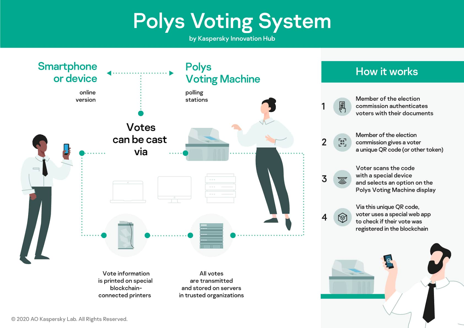 Blog - Polys  Decentralized Voting System 