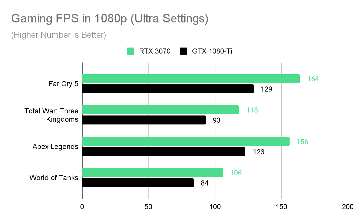 vanter Ampere Surichinmoi RTX 3070 vs GTX 1080-Ti: Full Comparison with Specs, Price, and More -  History-Computer