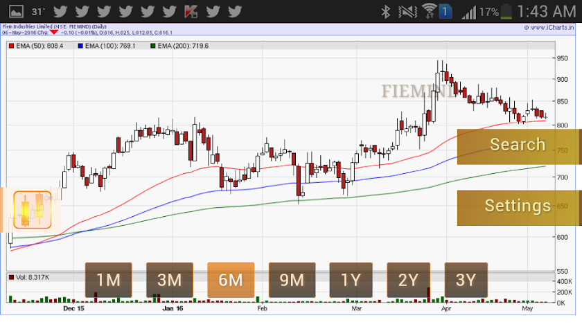 Mocharts - Stock Charts NSE Screen 2