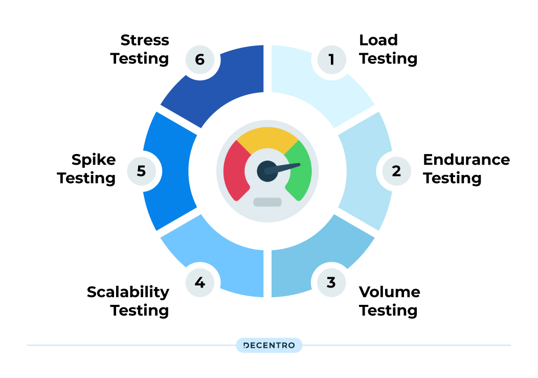 Types of Testing